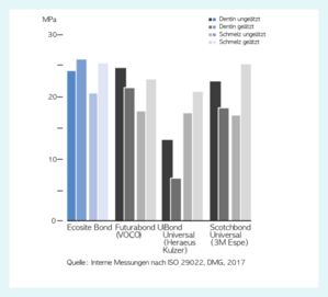 Abbildung Studie mit Angabe der Haftwerte