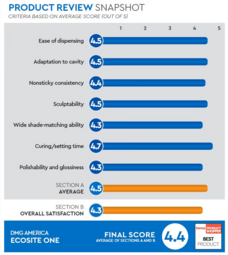 See how clinicians rated Ecosite One in this recent product evaluation.